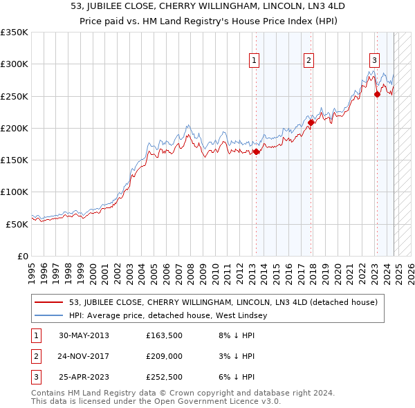 53, JUBILEE CLOSE, CHERRY WILLINGHAM, LINCOLN, LN3 4LD: Price paid vs HM Land Registry's House Price Index