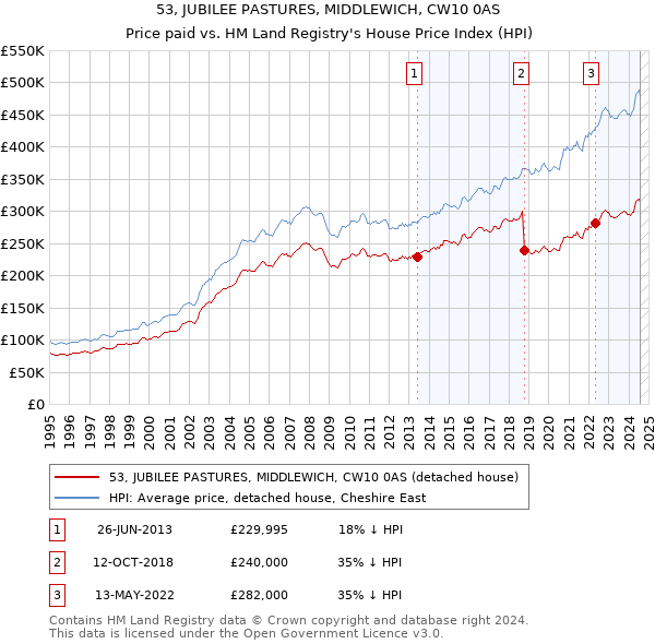 53, JUBILEE PASTURES, MIDDLEWICH, CW10 0AS: Price paid vs HM Land Registry's House Price Index