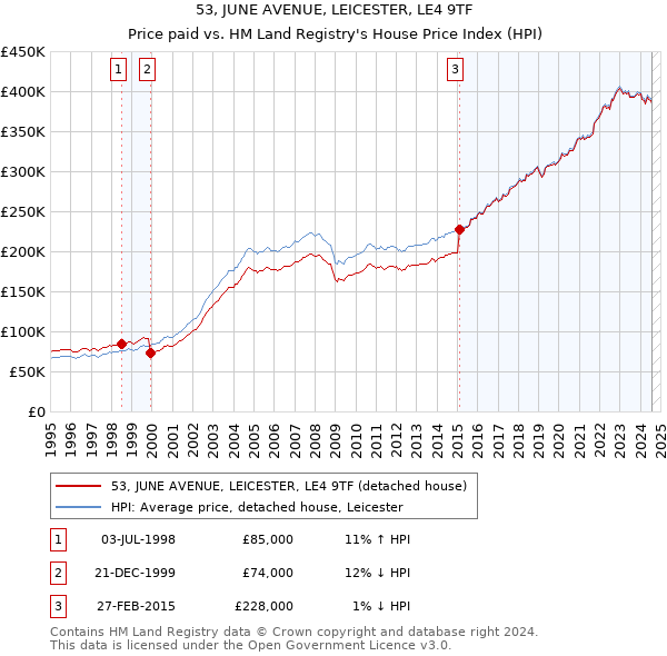 53, JUNE AVENUE, LEICESTER, LE4 9TF: Price paid vs HM Land Registry's House Price Index