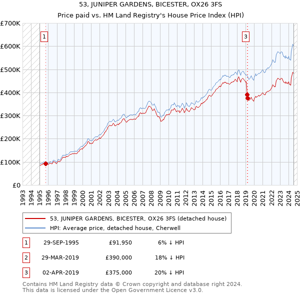 53, JUNIPER GARDENS, BICESTER, OX26 3FS: Price paid vs HM Land Registry's House Price Index