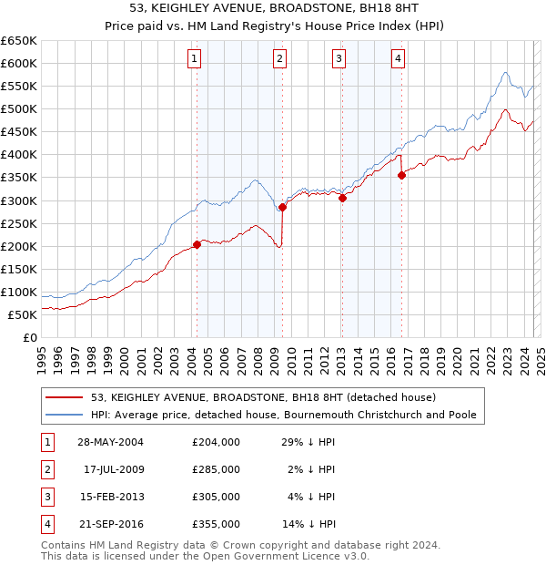 53, KEIGHLEY AVENUE, BROADSTONE, BH18 8HT: Price paid vs HM Land Registry's House Price Index