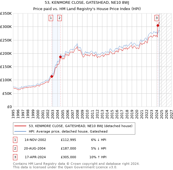 53, KENMORE CLOSE, GATESHEAD, NE10 8WJ: Price paid vs HM Land Registry's House Price Index