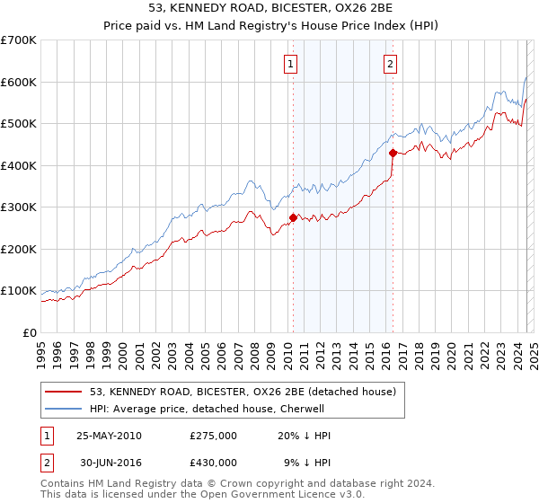 53, KENNEDY ROAD, BICESTER, OX26 2BE: Price paid vs HM Land Registry's House Price Index