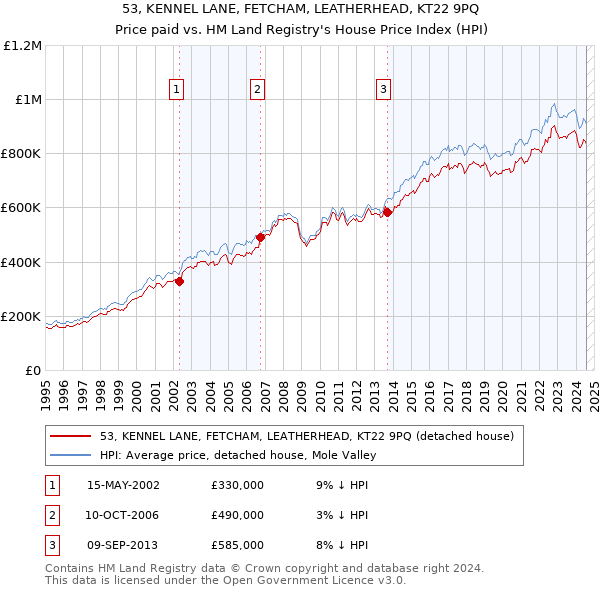 53, KENNEL LANE, FETCHAM, LEATHERHEAD, KT22 9PQ: Price paid vs HM Land Registry's House Price Index