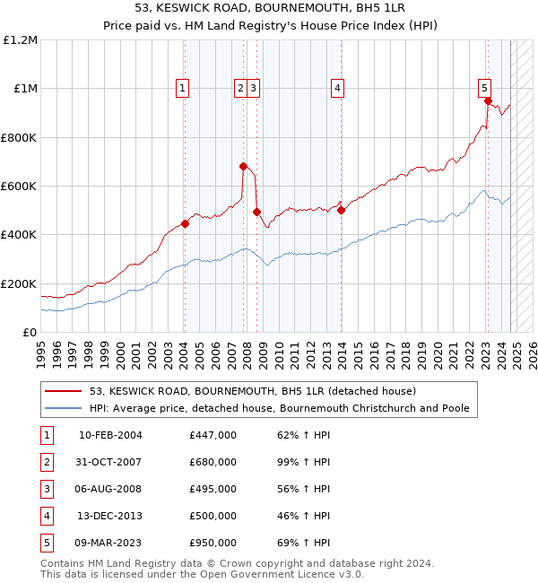 53, KESWICK ROAD, BOURNEMOUTH, BH5 1LR: Price paid vs HM Land Registry's House Price Index