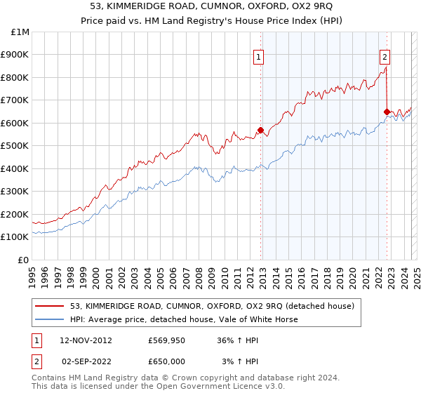 53, KIMMERIDGE ROAD, CUMNOR, OXFORD, OX2 9RQ: Price paid vs HM Land Registry's House Price Index