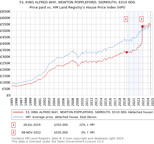 53, KING ALFRED WAY, NEWTON POPPLEFORD, SIDMOUTH, EX10 0DG: Price paid vs HM Land Registry's House Price Index