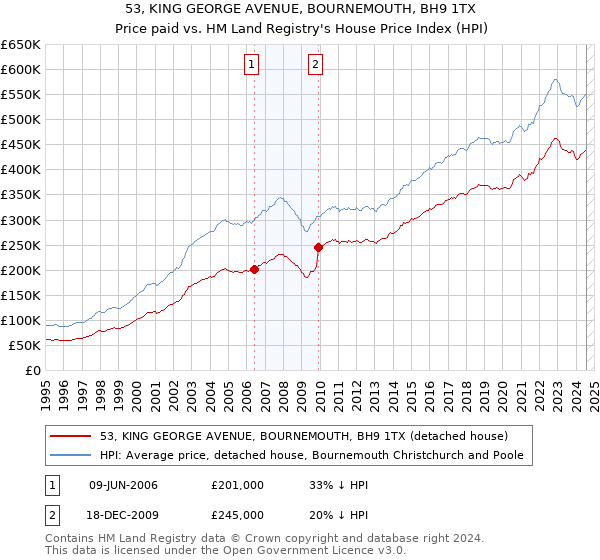 53, KING GEORGE AVENUE, BOURNEMOUTH, BH9 1TX: Price paid vs HM Land Registry's House Price Index