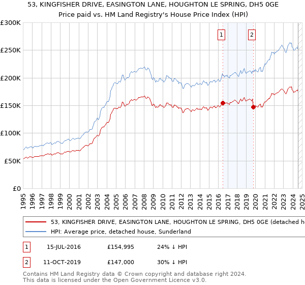 53, KINGFISHER DRIVE, EASINGTON LANE, HOUGHTON LE SPRING, DH5 0GE: Price paid vs HM Land Registry's House Price Index