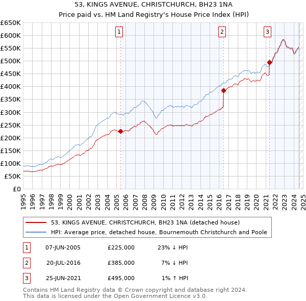 53, KINGS AVENUE, CHRISTCHURCH, BH23 1NA: Price paid vs HM Land Registry's House Price Index