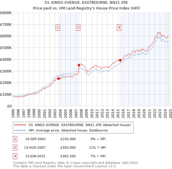 53, KINGS AVENUE, EASTBOURNE, BN21 2PE: Price paid vs HM Land Registry's House Price Index