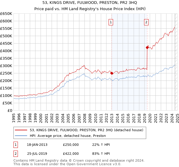 53, KINGS DRIVE, FULWOOD, PRESTON, PR2 3HQ: Price paid vs HM Land Registry's House Price Index