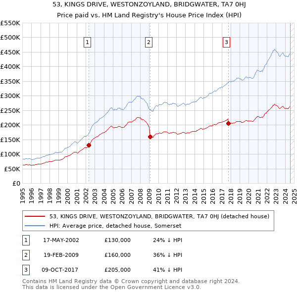 53, KINGS DRIVE, WESTONZOYLAND, BRIDGWATER, TA7 0HJ: Price paid vs HM Land Registry's House Price Index