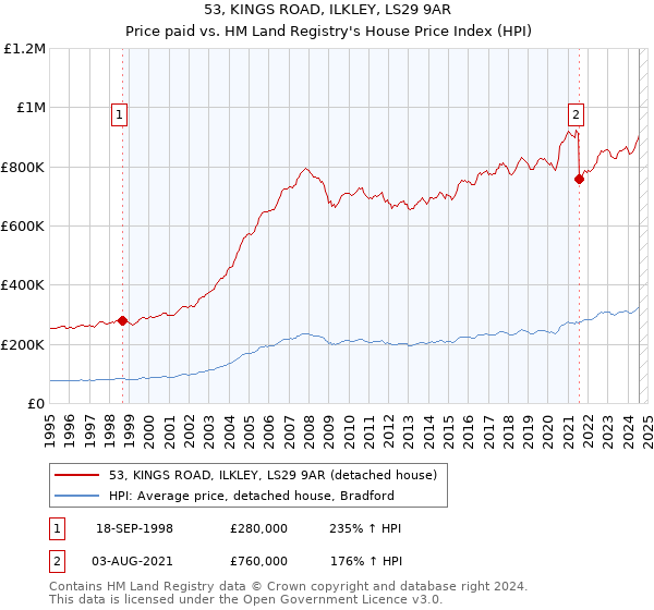 53, KINGS ROAD, ILKLEY, LS29 9AR: Price paid vs HM Land Registry's House Price Index