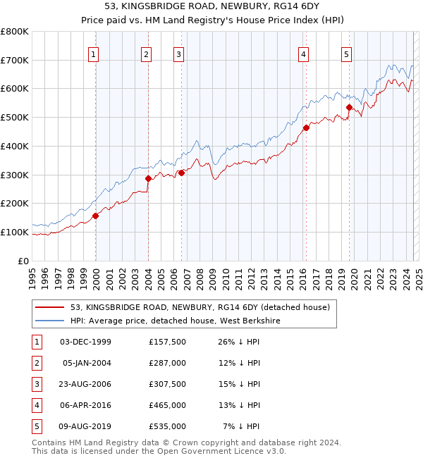 53, KINGSBRIDGE ROAD, NEWBURY, RG14 6DY: Price paid vs HM Land Registry's House Price Index