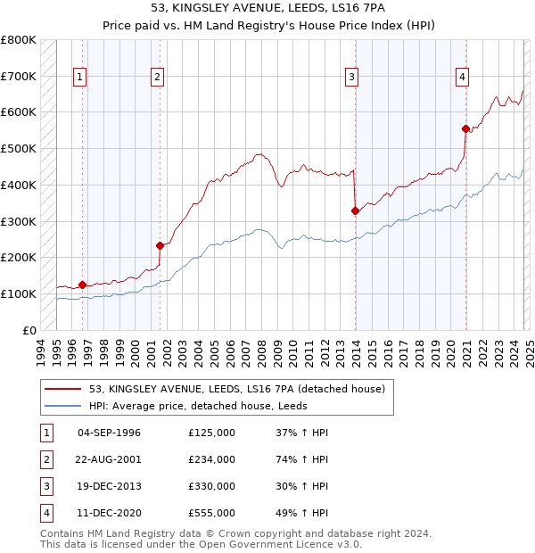 53, KINGSLEY AVENUE, LEEDS, LS16 7PA: Price paid vs HM Land Registry's House Price Index