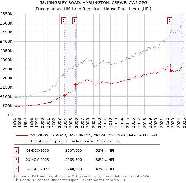 53, KINGSLEY ROAD, HASLINGTON, CREWE, CW1 5PG: Price paid vs HM Land Registry's House Price Index