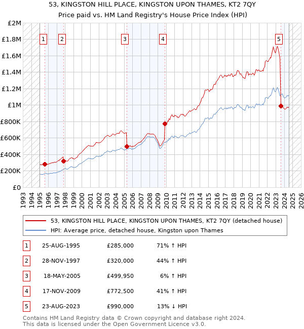 53, KINGSTON HILL PLACE, KINGSTON UPON THAMES, KT2 7QY: Price paid vs HM Land Registry's House Price Index