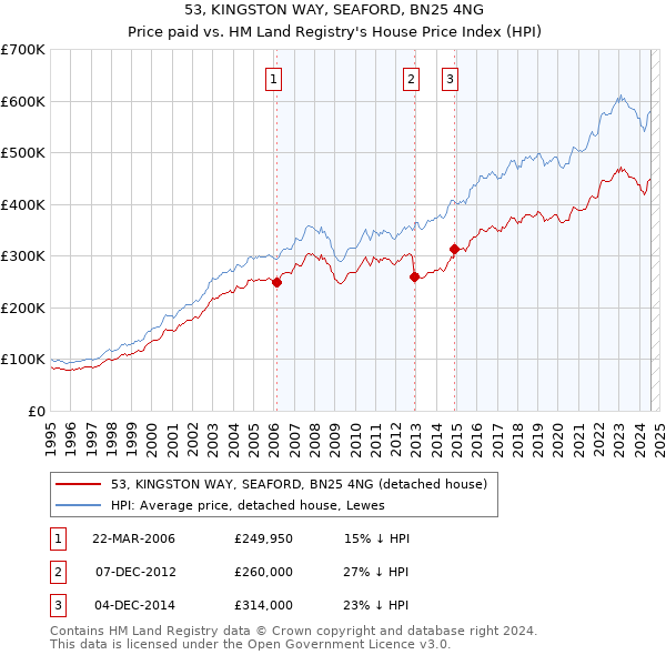 53, KINGSTON WAY, SEAFORD, BN25 4NG: Price paid vs HM Land Registry's House Price Index