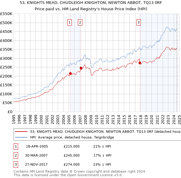 53, KNIGHTS MEAD, CHUDLEIGH KNIGHTON, NEWTON ABBOT, TQ13 0RF: Price paid vs HM Land Registry's House Price Index