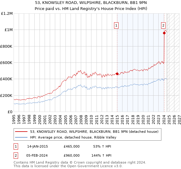 53, KNOWSLEY ROAD, WILPSHIRE, BLACKBURN, BB1 9PN: Price paid vs HM Land Registry's House Price Index