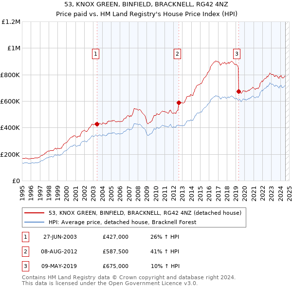 53, KNOX GREEN, BINFIELD, BRACKNELL, RG42 4NZ: Price paid vs HM Land Registry's House Price Index