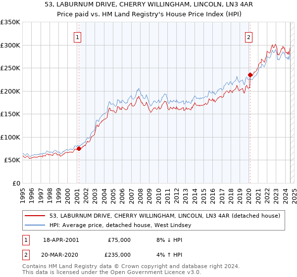 53, LABURNUM DRIVE, CHERRY WILLINGHAM, LINCOLN, LN3 4AR: Price paid vs HM Land Registry's House Price Index