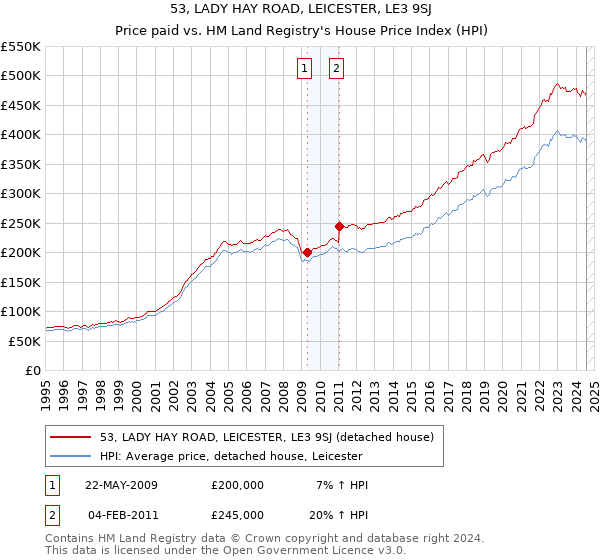 53, LADY HAY ROAD, LEICESTER, LE3 9SJ: Price paid vs HM Land Registry's House Price Index