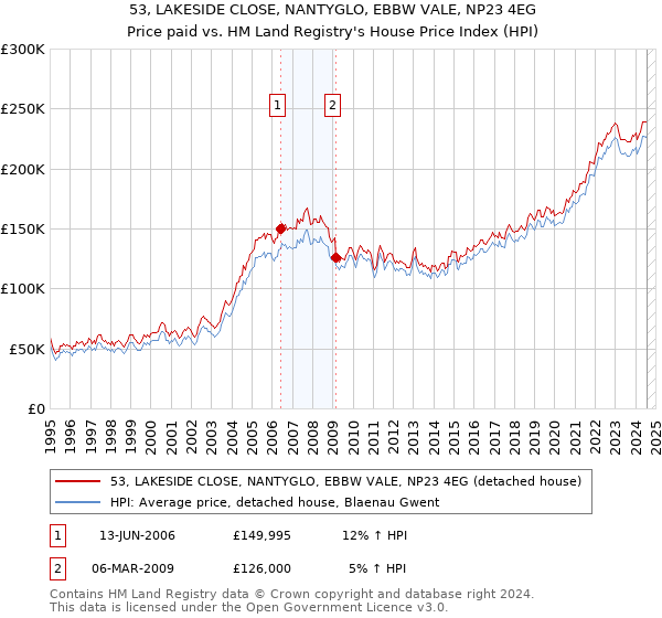 53, LAKESIDE CLOSE, NANTYGLO, EBBW VALE, NP23 4EG: Price paid vs HM Land Registry's House Price Index