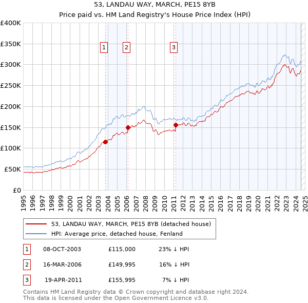 53, LANDAU WAY, MARCH, PE15 8YB: Price paid vs HM Land Registry's House Price Index