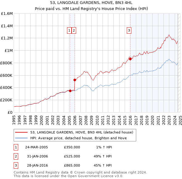 53, LANGDALE GARDENS, HOVE, BN3 4HL: Price paid vs HM Land Registry's House Price Index