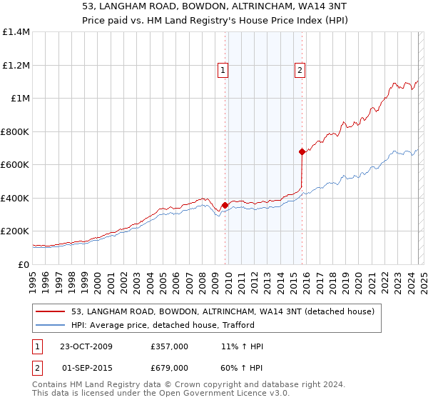 53, LANGHAM ROAD, BOWDON, ALTRINCHAM, WA14 3NT: Price paid vs HM Land Registry's House Price Index