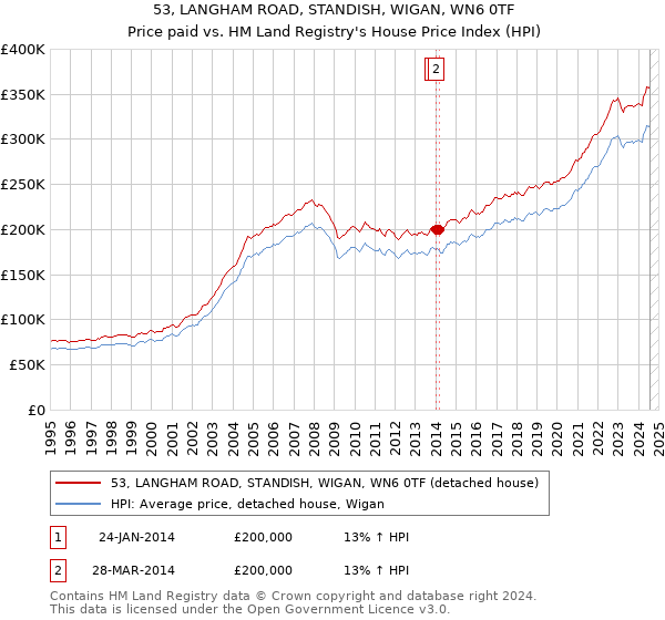 53, LANGHAM ROAD, STANDISH, WIGAN, WN6 0TF: Price paid vs HM Land Registry's House Price Index