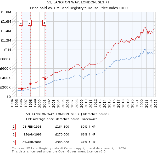 53, LANGTON WAY, LONDON, SE3 7TJ: Price paid vs HM Land Registry's House Price Index