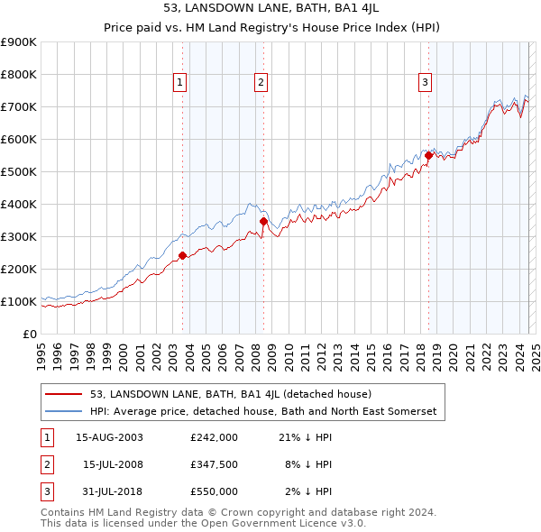 53, LANSDOWN LANE, BATH, BA1 4JL: Price paid vs HM Land Registry's House Price Index