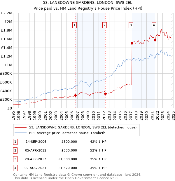 53, LANSDOWNE GARDENS, LONDON, SW8 2EL: Price paid vs HM Land Registry's House Price Index