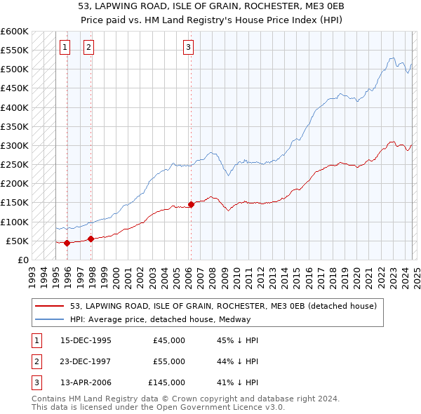 53, LAPWING ROAD, ISLE OF GRAIN, ROCHESTER, ME3 0EB: Price paid vs HM Land Registry's House Price Index