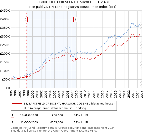 53, LARKSFIELD CRESCENT, HARWICH, CO12 4BL: Price paid vs HM Land Registry's House Price Index