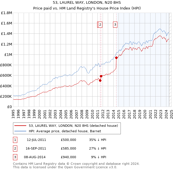 53, LAUREL WAY, LONDON, N20 8HS: Price paid vs HM Land Registry's House Price Index