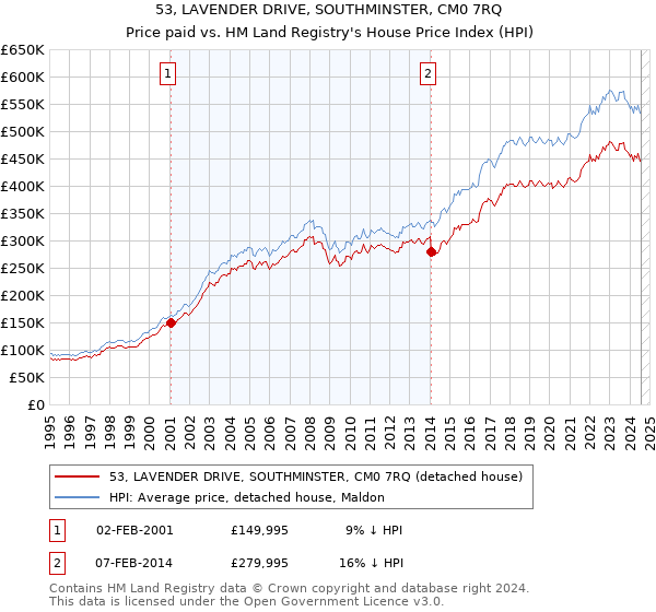 53, LAVENDER DRIVE, SOUTHMINSTER, CM0 7RQ: Price paid vs HM Land Registry's House Price Index