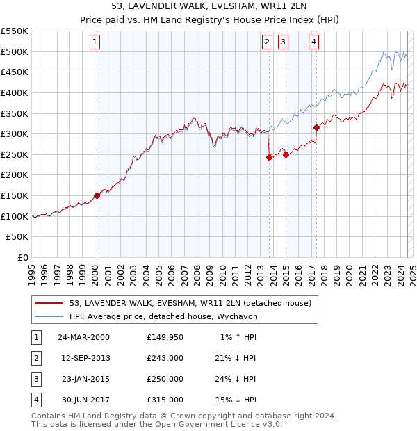 53, LAVENDER WALK, EVESHAM, WR11 2LN: Price paid vs HM Land Registry's House Price Index