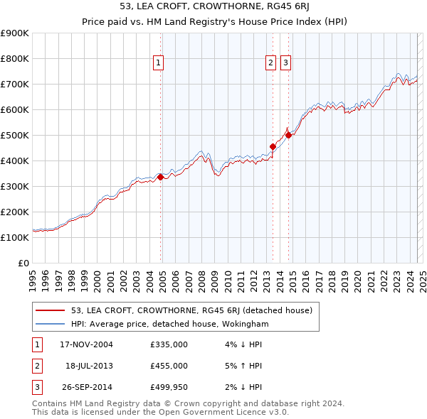 53, LEA CROFT, CROWTHORNE, RG45 6RJ: Price paid vs HM Land Registry's House Price Index