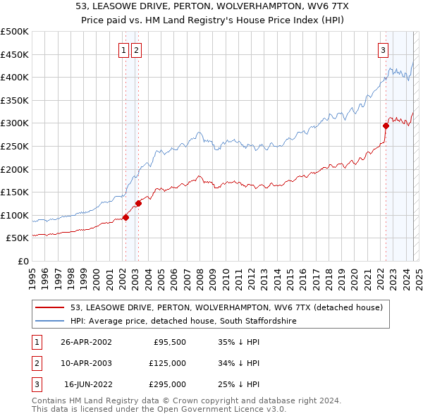 53, LEASOWE DRIVE, PERTON, WOLVERHAMPTON, WV6 7TX: Price paid vs HM Land Registry's House Price Index