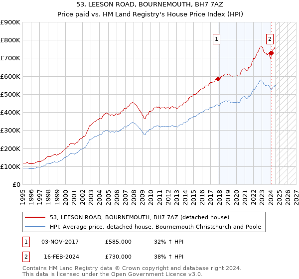 53, LEESON ROAD, BOURNEMOUTH, BH7 7AZ: Price paid vs HM Land Registry's House Price Index