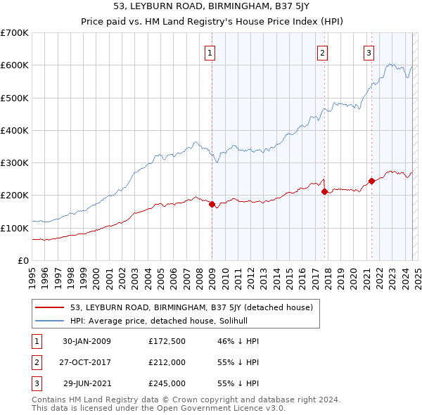 53, LEYBURN ROAD, BIRMINGHAM, B37 5JY: Price paid vs HM Land Registry's House Price Index