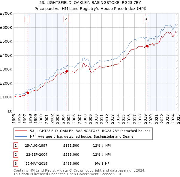 53, LIGHTSFIELD, OAKLEY, BASINGSTOKE, RG23 7BY: Price paid vs HM Land Registry's House Price Index