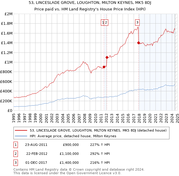 53, LINCESLADE GROVE, LOUGHTON, MILTON KEYNES, MK5 8DJ: Price paid vs HM Land Registry's House Price Index