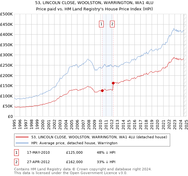 53, LINCOLN CLOSE, WOOLSTON, WARRINGTON, WA1 4LU: Price paid vs HM Land Registry's House Price Index