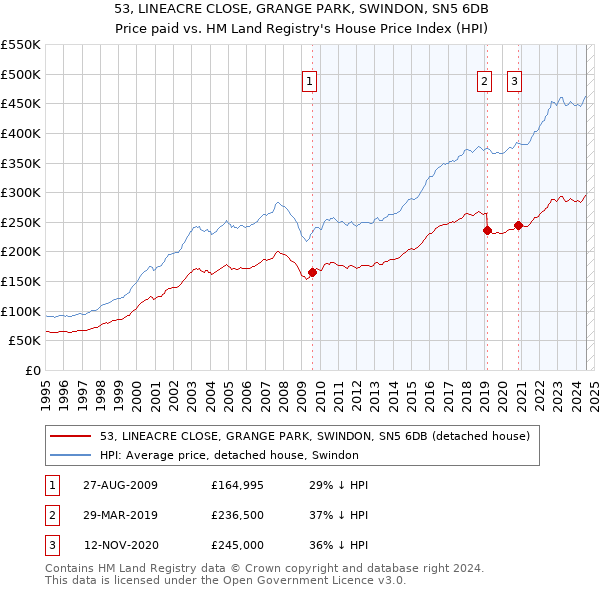 53, LINEACRE CLOSE, GRANGE PARK, SWINDON, SN5 6DB: Price paid vs HM Land Registry's House Price Index