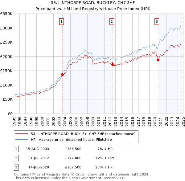 53, LINTHORPE ROAD, BUCKLEY, CH7 3HF: Price paid vs HM Land Registry's House Price Index